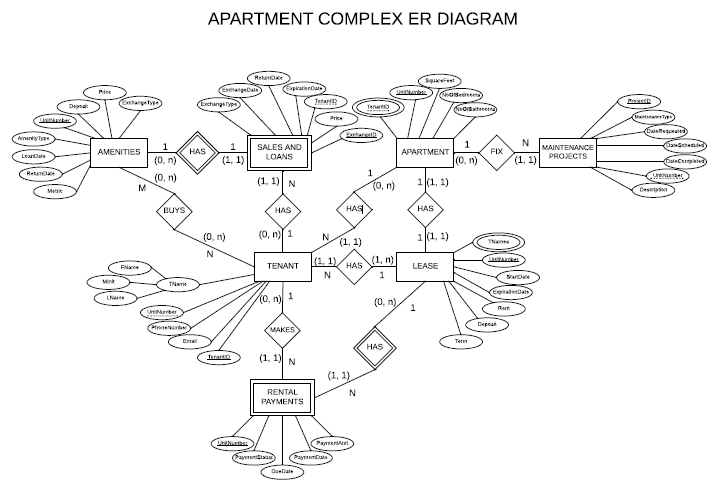 Apartment Complex Database ER Diagram